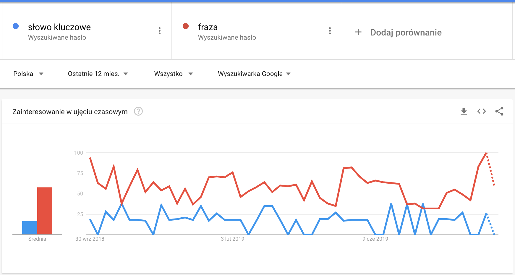 Słowa kluczowe vs fraza